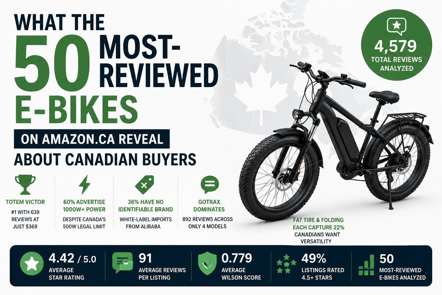 What the 50 Most-Reviewed E-Bikes in Canada Reveal About Buyer Prefere
