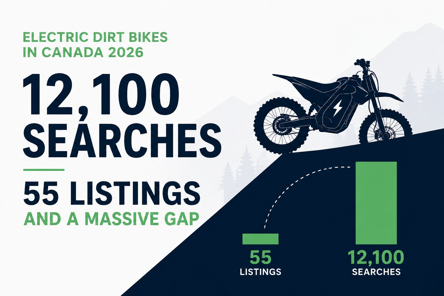 Electric Dirt Bikes in Canada 2026: 12,100 Searches, 55 Listings, and a Massive Gap