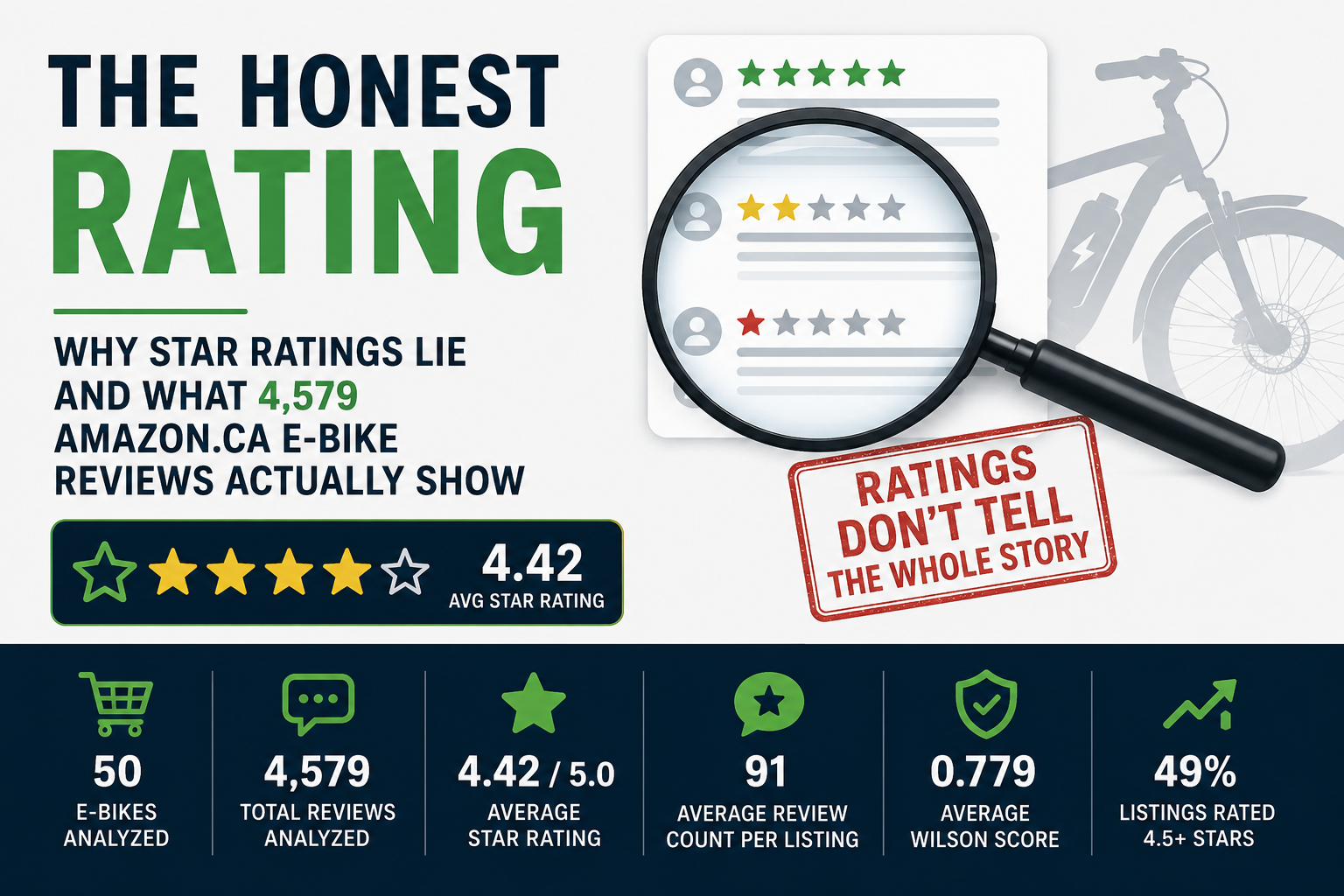 The Honest Rating: Why Star Ratings Lie and What 4,579 Amazon.ca E-Bike Reviews Actually Tell You